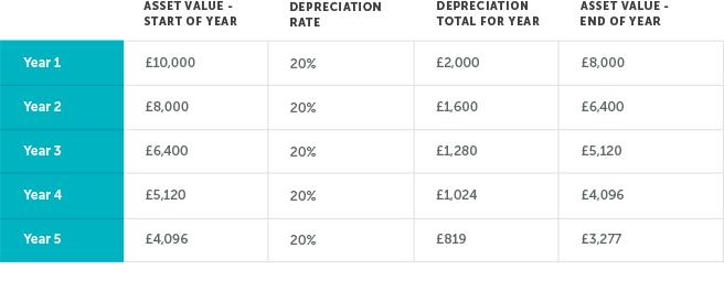 Depreciation