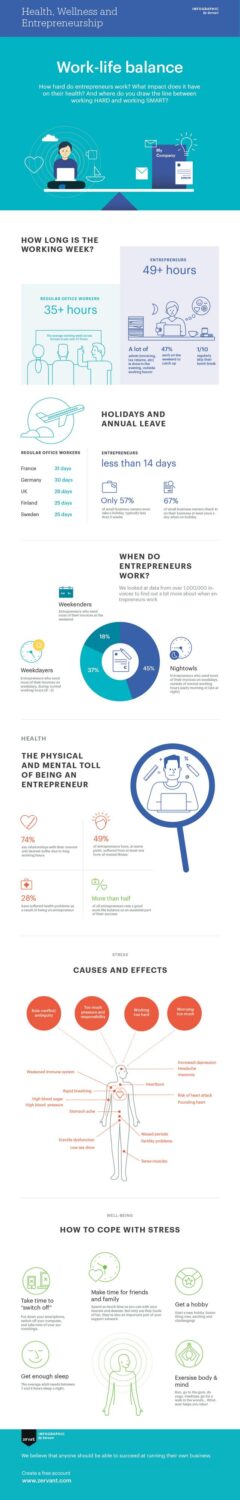 work-life balance for entrepreneurs Graphic showing how stressful entrepreneurship can be