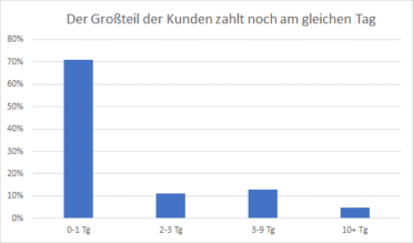 Online bezahlen