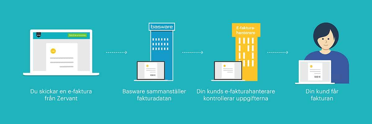 Hur fungerar e-fakturering