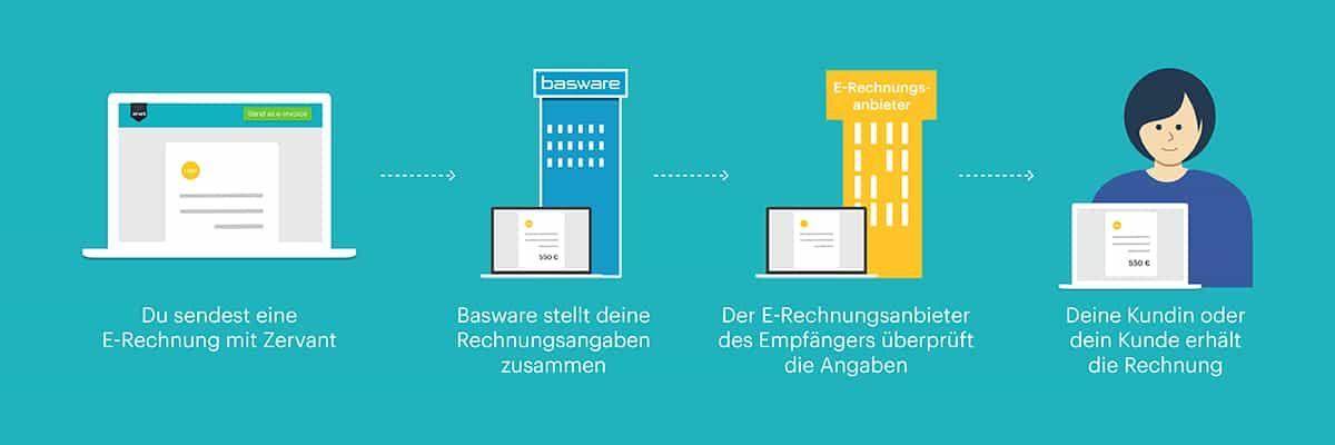 Wie funktioniert E-Invoicing