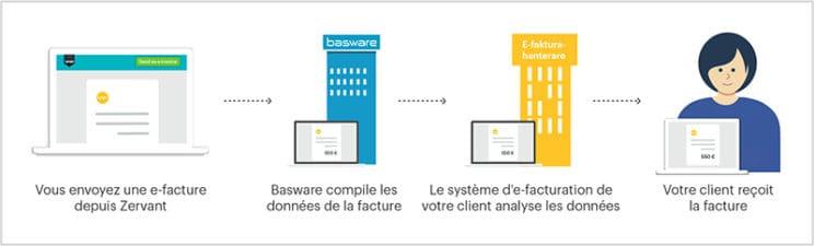 Qu'est-ce-que la facturation électronique ?