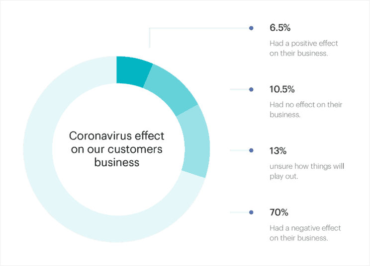 A graphic on how coronavirus affected small businesses