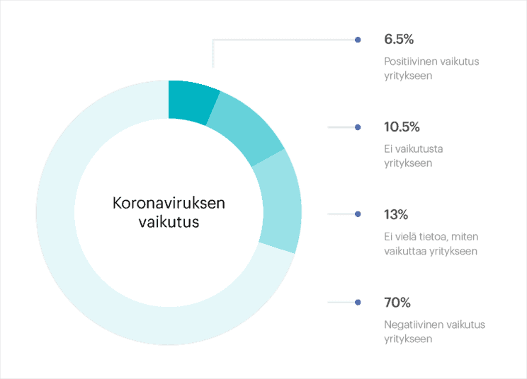 Zervant - koronaviruksen vaikutus