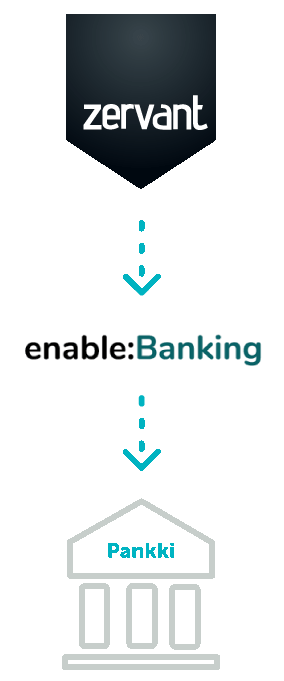 Pankkiyhteys Enable Bankingin avulla