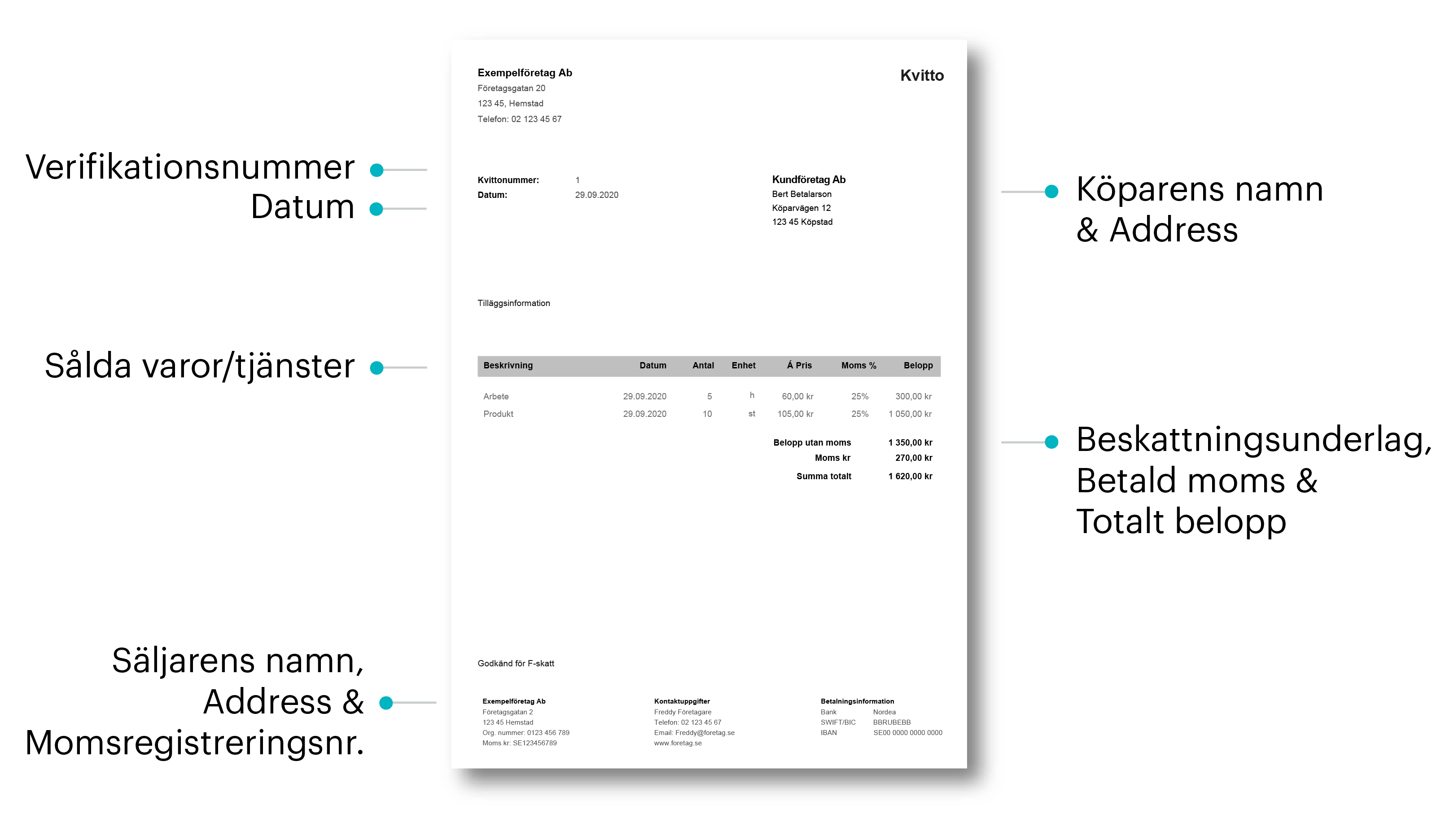 Innehållet i ett kvitto