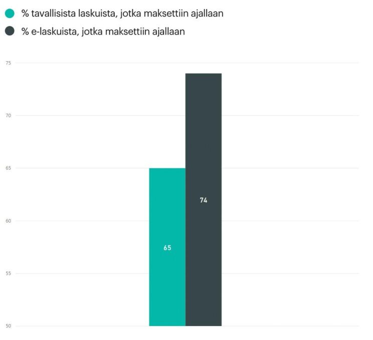 Verkkolaskujen maksuaika