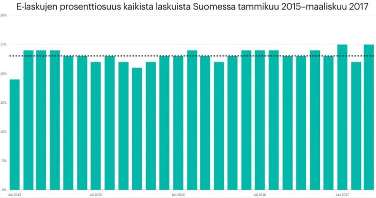 Verkkolaskujen osuus kaikista laskuista