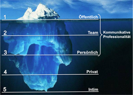 Eisbergmodell