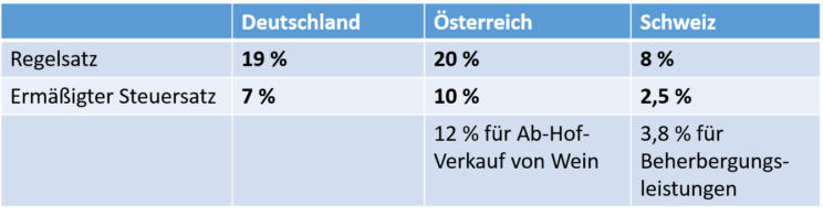 Umsatzsteuer DE