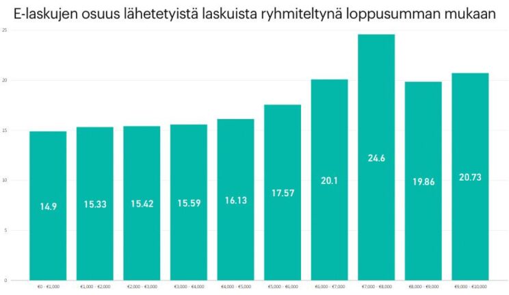 Verkkolaskujen osuus lähetetyistä laskuista