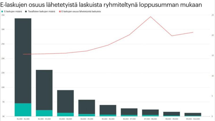Verkkolaskujen osuus lähetetyistä laskuista ryhmiteltynä loppusumman mukaan