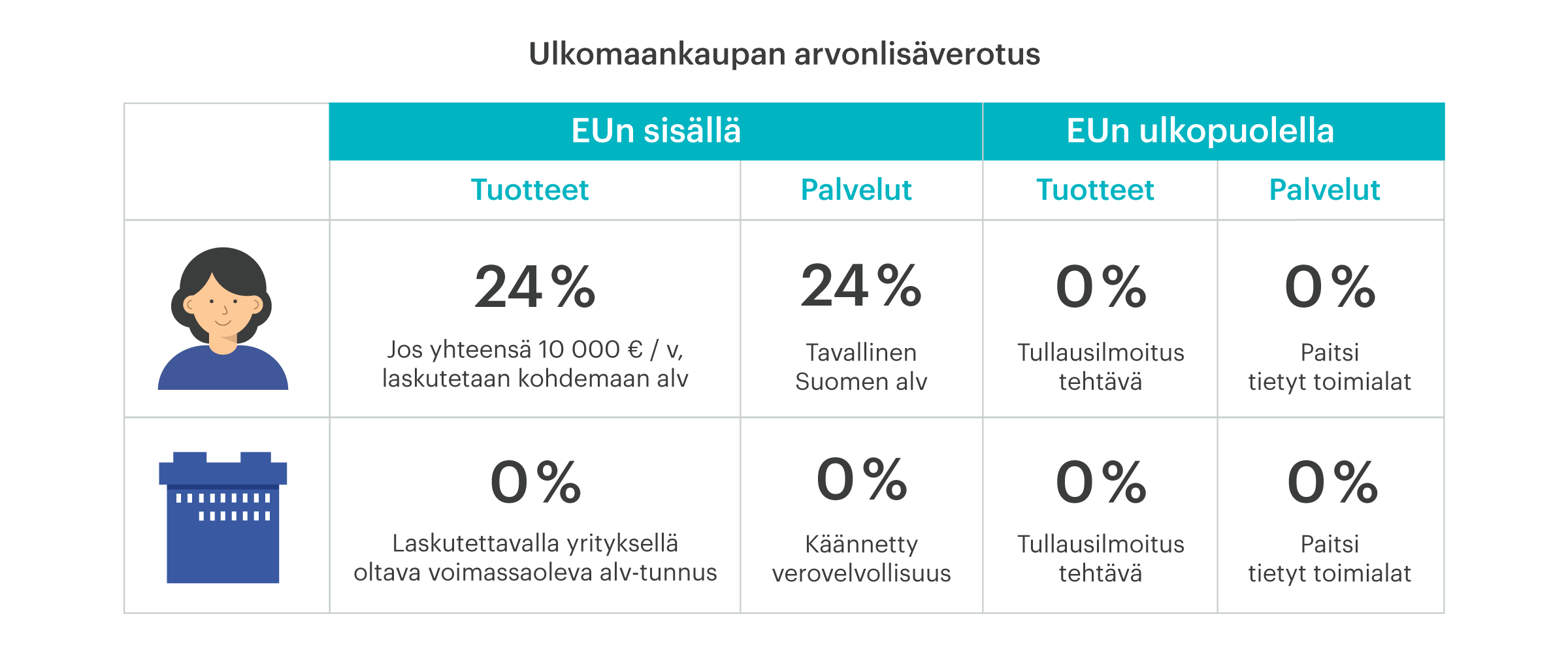 Ulkomaankaupan arvonlisäverotus