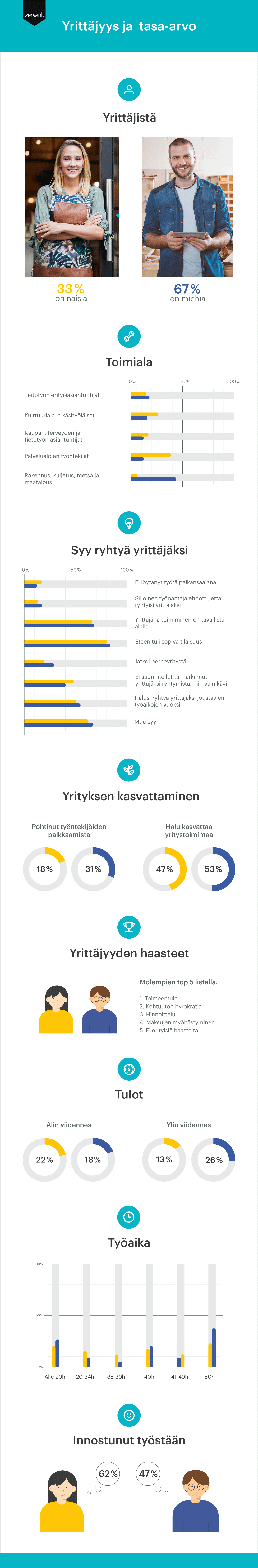 Naisyrittäjät vs miesyrittäjät infograafi