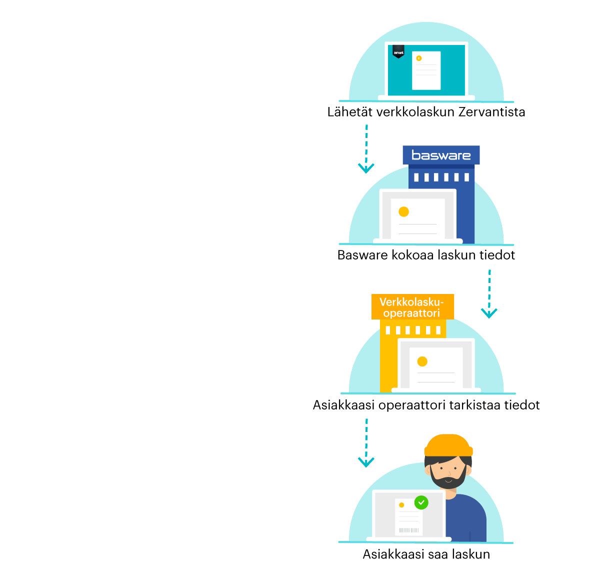 Yritysten välisen verkkolaskun matka myyjältä ostajalle