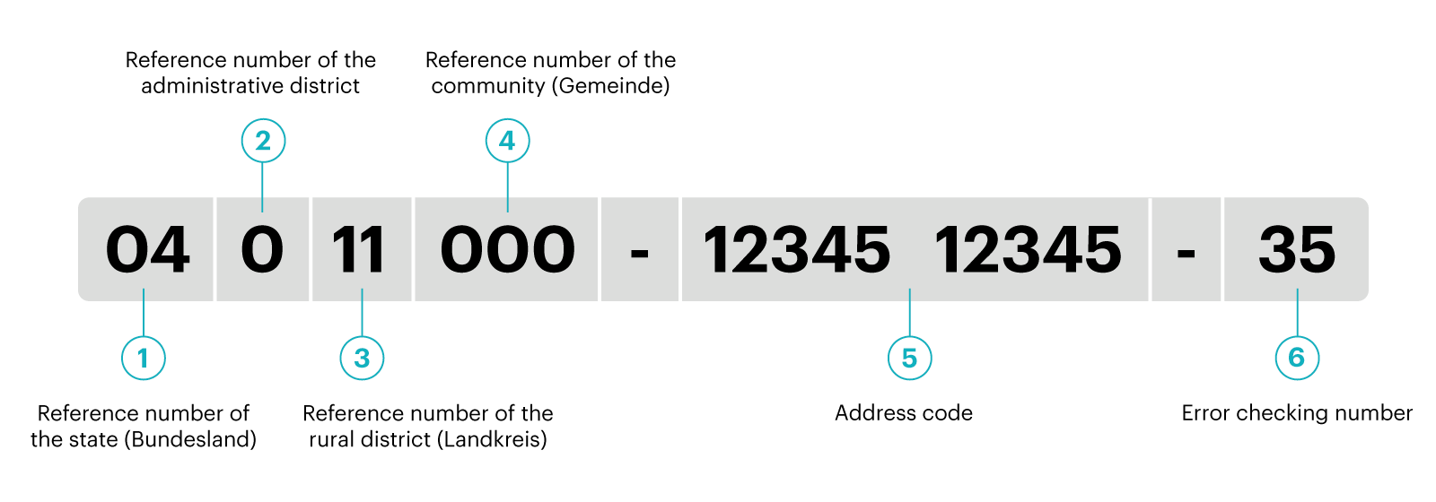 Leitweg-ID Germany the german e-invoicing address