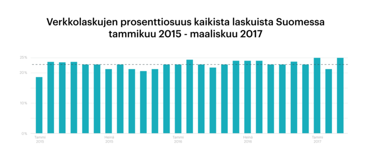 Verkkolaskujen osuus kaikista laskuista