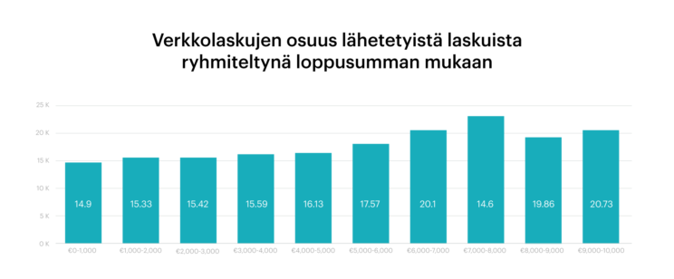 Verkkolaskujen osuus lähetetyistä laskuista