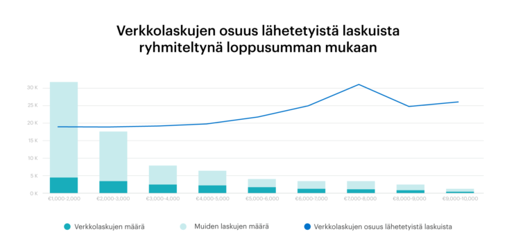 Verkkolaskujen osuus lähetetyistä laskuista ryhmiteltynä loppusumman mukaan