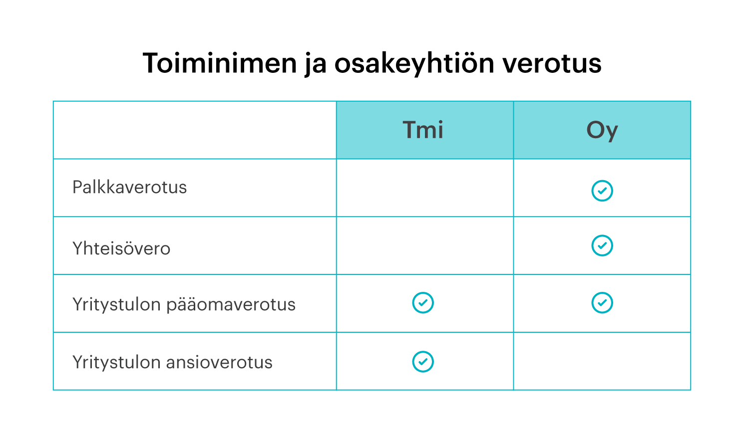 Toiminimi verotus - Osakeyhtiö verotus