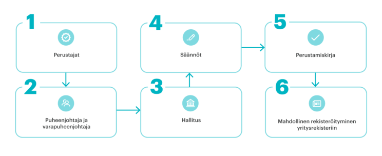 Yhdistyksen perustaminen